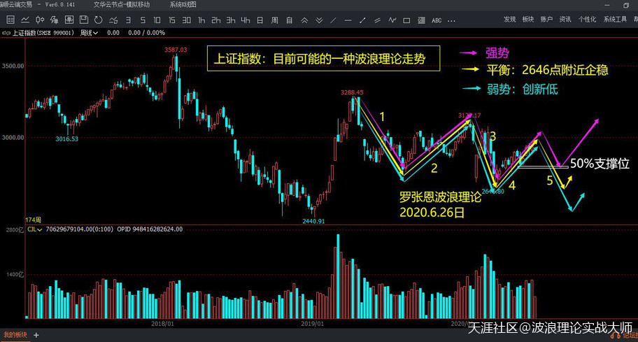 波浪理论实战图解，A股仍有回调风险，比特币BTC合约或考验8300点