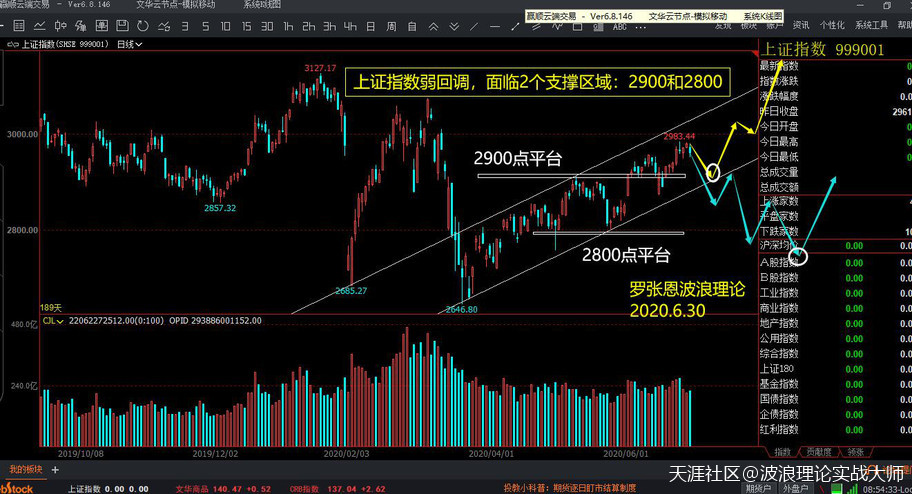 波浪理论分析，A股回调是大概率事件，比特币合约仍没有止跌企稳迹象