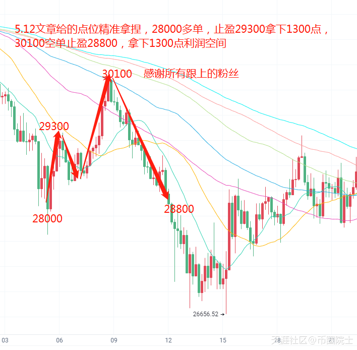 币圈院士：5.13昨日比特币精准拿下2600点，今日比特币以太坊分析