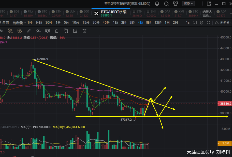 刘乾钊：比特币以太坊日线刺透或看涨，不破新低谨慎空