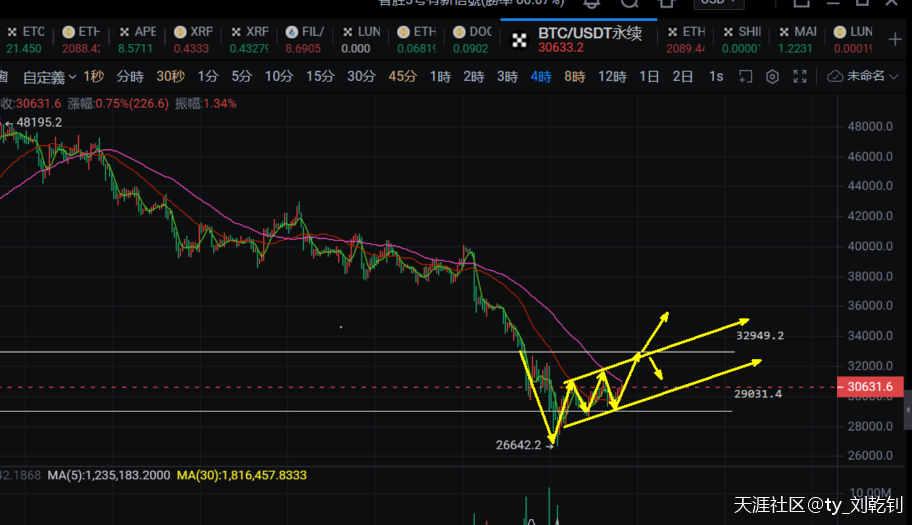 刘乾钊：比特币以太坊深V再现W底，后市上升预期还在不做空