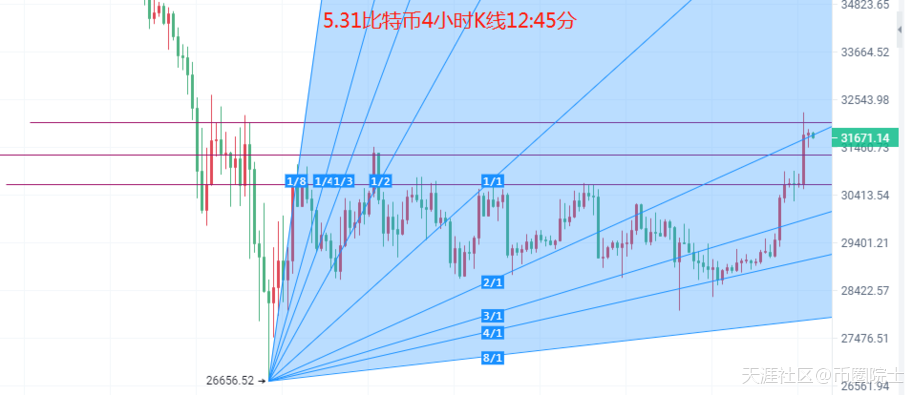 币圈院士：5.31比特币（BTC）以太坊（ETH）行情分析及操作建议