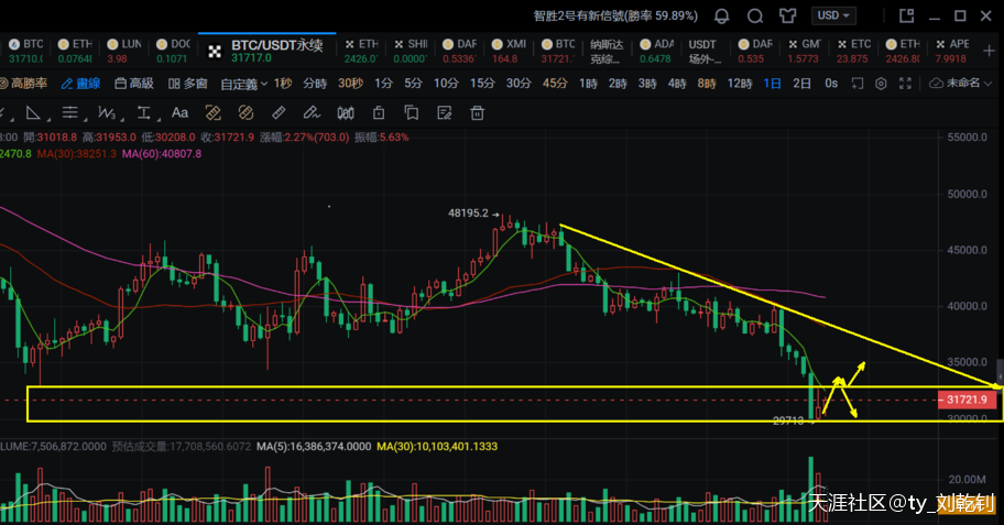 刘乾钊：比特币以太坊三次探底支撑有效，后市反弹修复不做空
