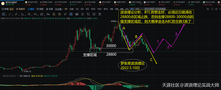 波浪理论的精髓，比特币BTC跌到强支撑位的研判！