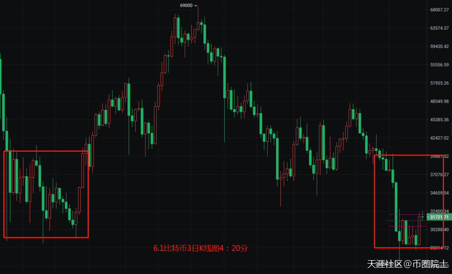 币圈院士：6.1比特币（BTC）以太坊（ETH）行情分析及操作建议