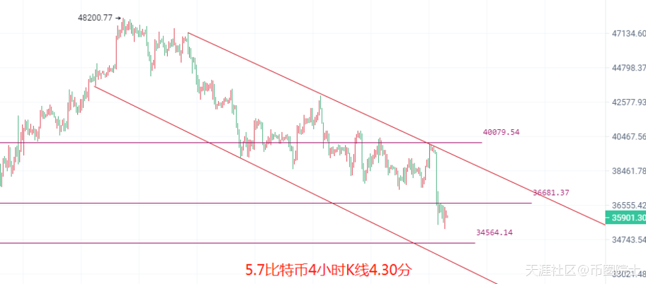币圈院士：5.7比特币以太坊低开低走见高不见底，看空不追空