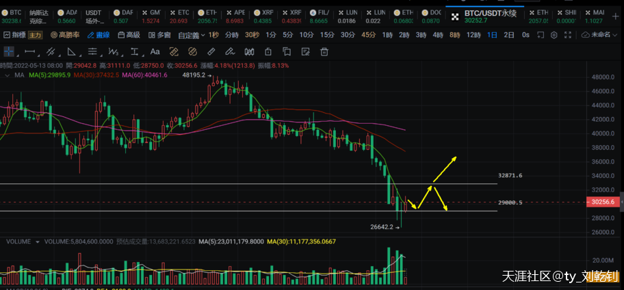 刘乾钊：比特币以太坊深V反转走反弹？谨慎做多等确认