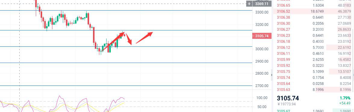 以太坊关键压力未破，短线仍需回调蓄力