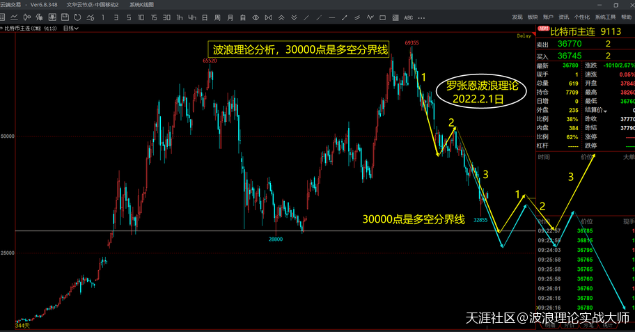 波浪理论爱好者，运用波浪分析比特币BTC的跨年行情！
