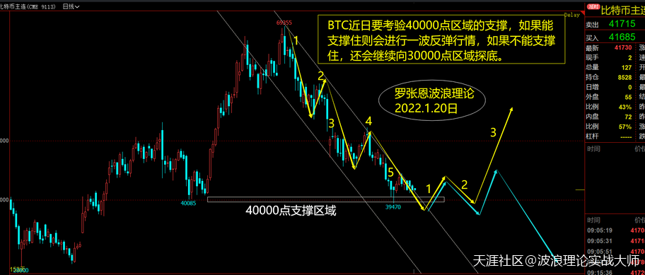 波浪理论实战分析，数字货币比特币BTC走势行情研判！