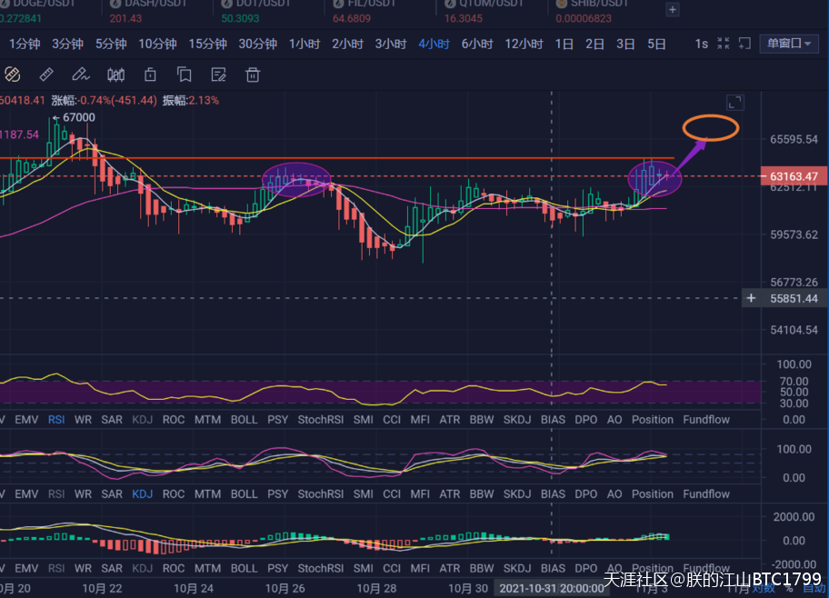 2021.11.3实时BTC行情分析和点位参考