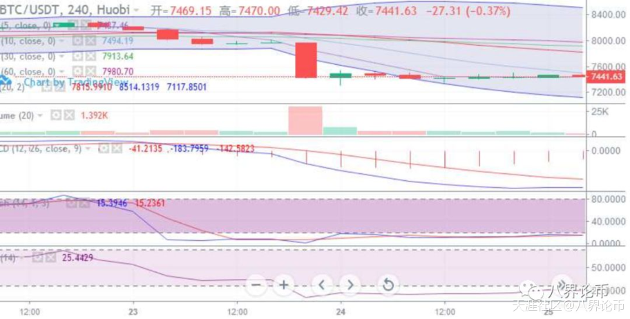 空头并未乘胜追击，BTC可能已经陷入震荡胶着的节奏
