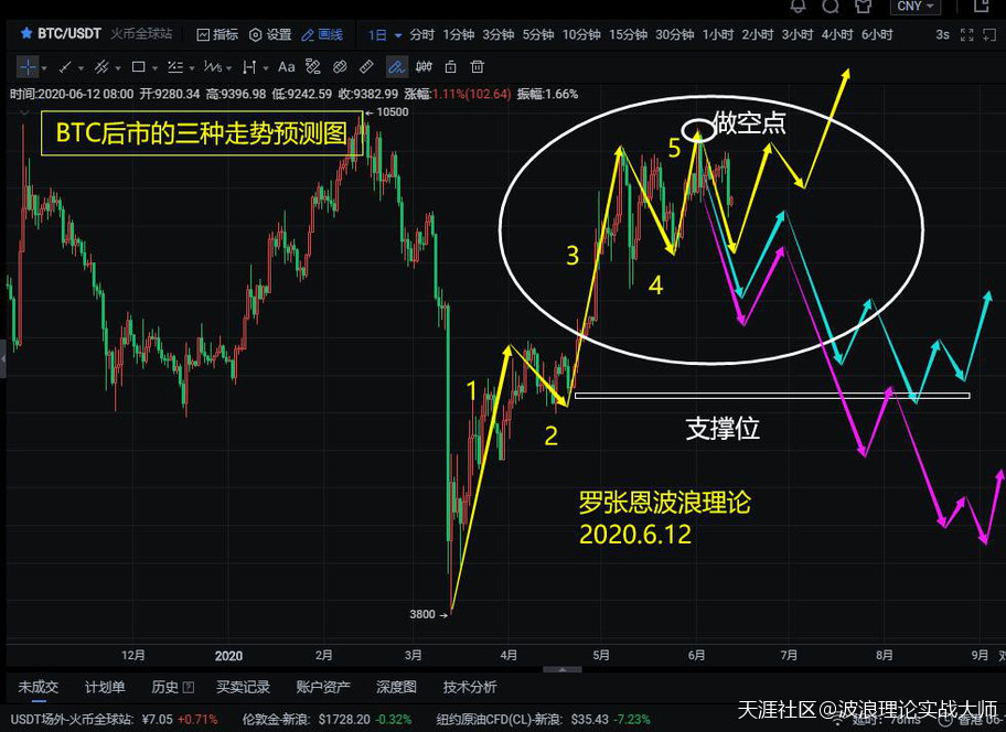 6月12日下午盘，比特币BTC合约今天会出现空单的加仓机会，抓紧！