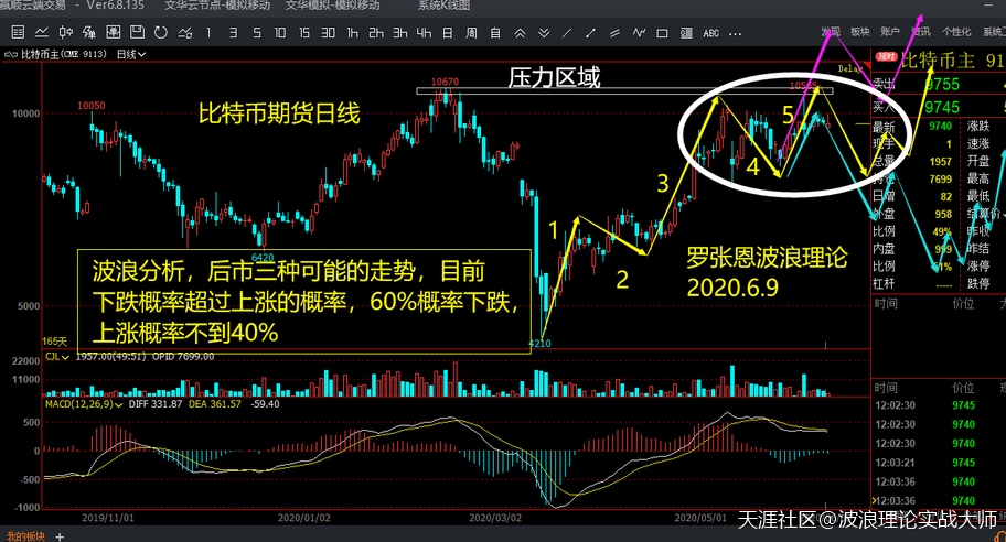 6月9日下午盘，波浪理论研判比特币BTC合约行情实时播报