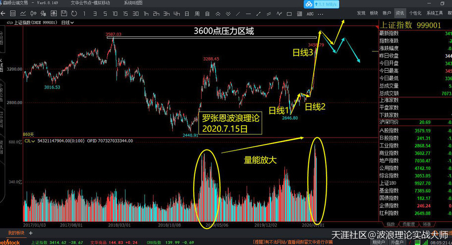 波浪理论精髓，A股千金难买牛回头，比特币合约蓄势待发！
