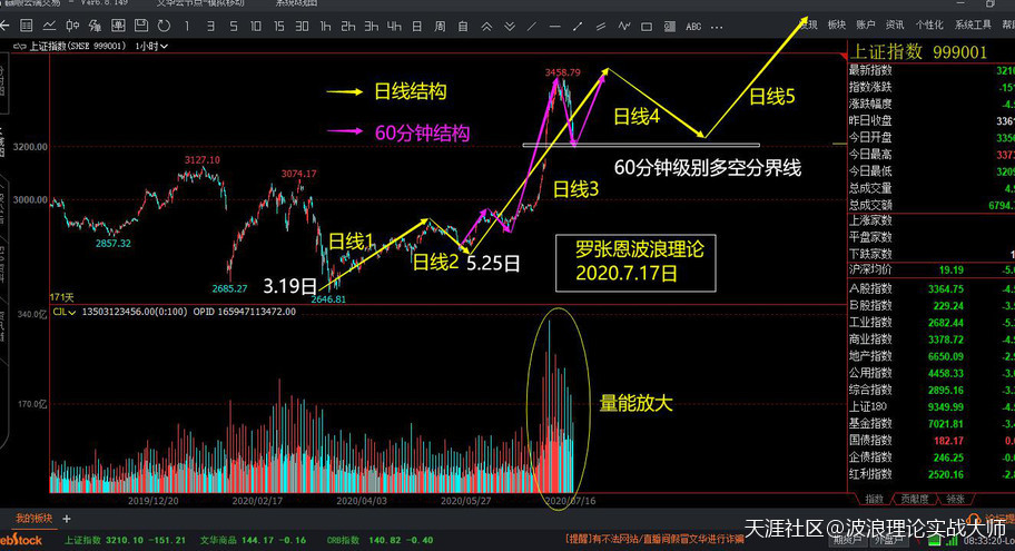 波浪理论分析，A股行情没有结束，后市还有新高！比特币合约将考验支撑位