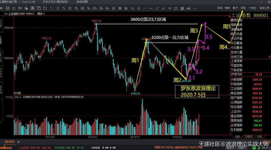 股票波浪理论图解，A股大牛，直奔3600点！比特币合约短线仍将回调！
