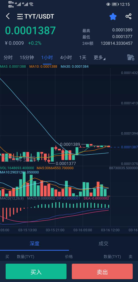 加密货币总市值突破新高，约为1.58万亿美元。