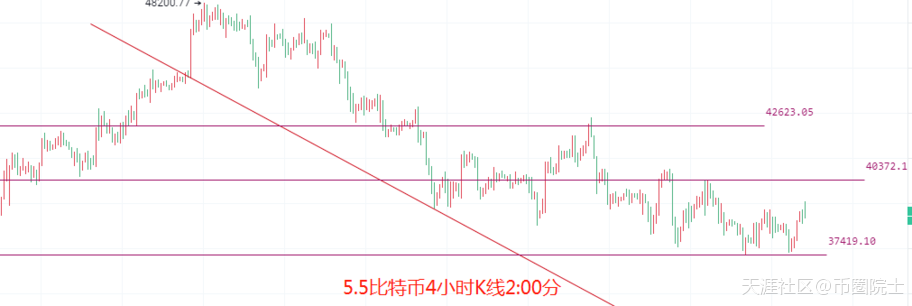 币圈院士：5.5受美股和加息影响比特币以太坊开始冲击箱顶
